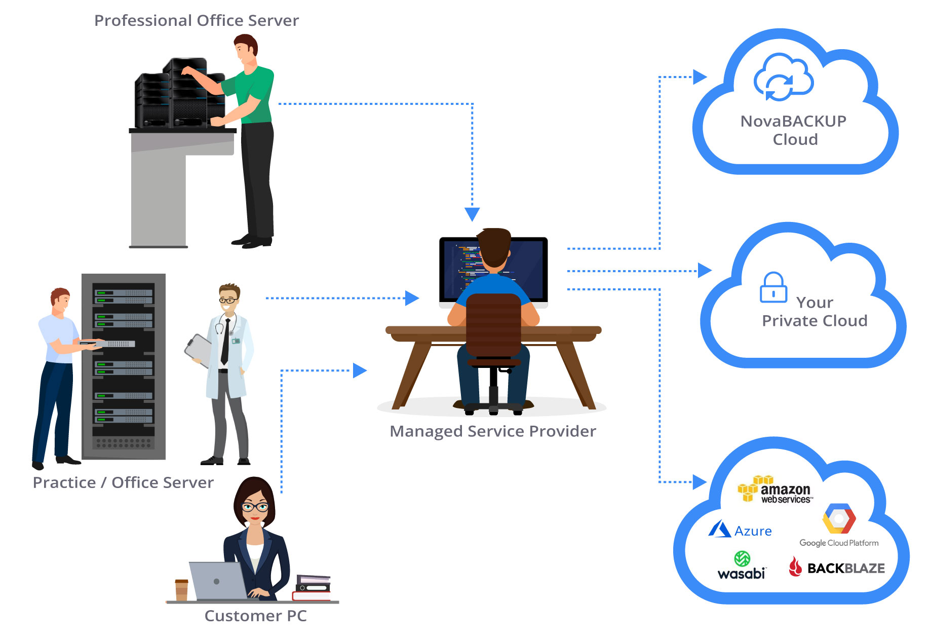 Mobile provider. MSP облако. Backup service.